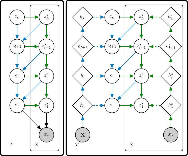 Graphical model for Hierarchical Few-Shot Generative Models.
